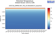 Time series of Global Ocean 15S to 15N Potential Temperature vs depth